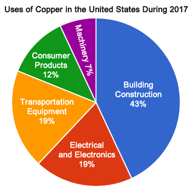 Facts About Copper